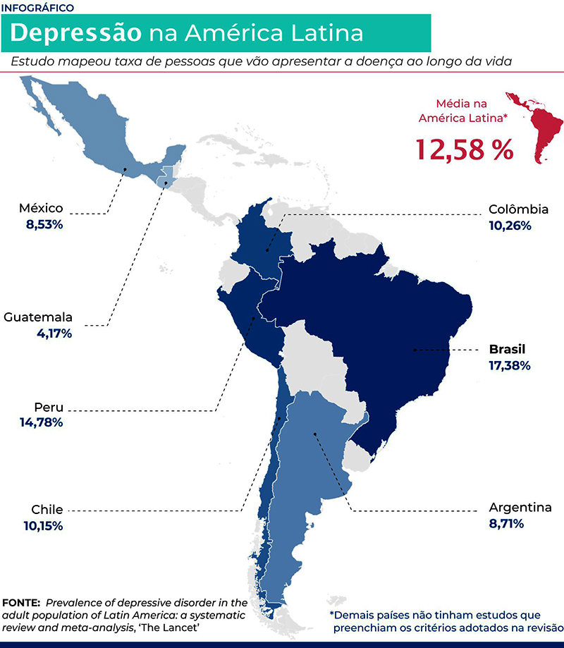 Brasil tem os piores índices de depressão da América Latina