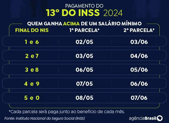 INSS começa a pagar nesta sexta décimo terceiro antecipado