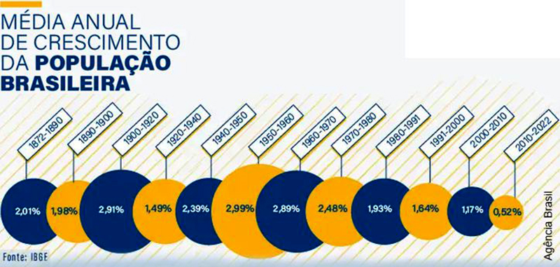 Censo 2022: População Parda Supera A Branca Pela 1ª Vez Desde 1872