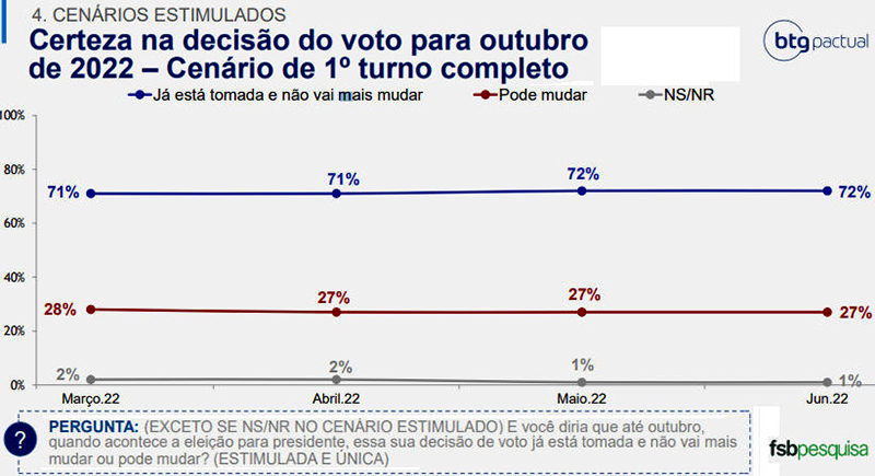 Pesquisa Btg Fsb Mostra Lula Perto Da Vitória Em Primeiro Turno