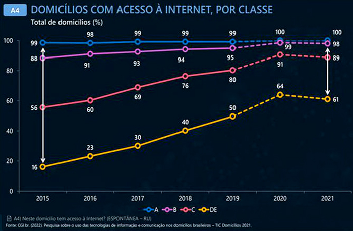 Em 2021, 82% Dos Domicílios Brasileiros Tinham Acesso à Internet