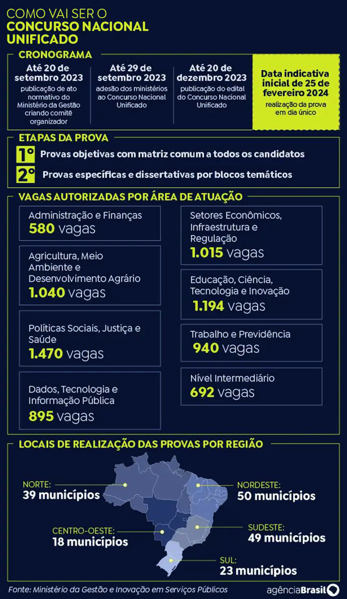 Concurso Unificado: Prazo Para Isenção De Taxa De Inscrição Acaba Hoje