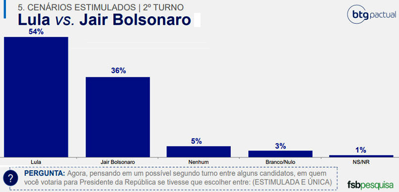 Pesquisa Btg Fsb Mostra Lula Perto Da Vitória Em Primeiro Turno